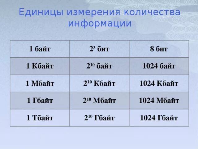 1 3 мбайт байт. 1 Байт 2 3 бит - - 1 КБ - 1 МБ. 1 Кбайт в бит 1) байт 2) бит. Биты байты в степени 2. 2 В 10 байт.