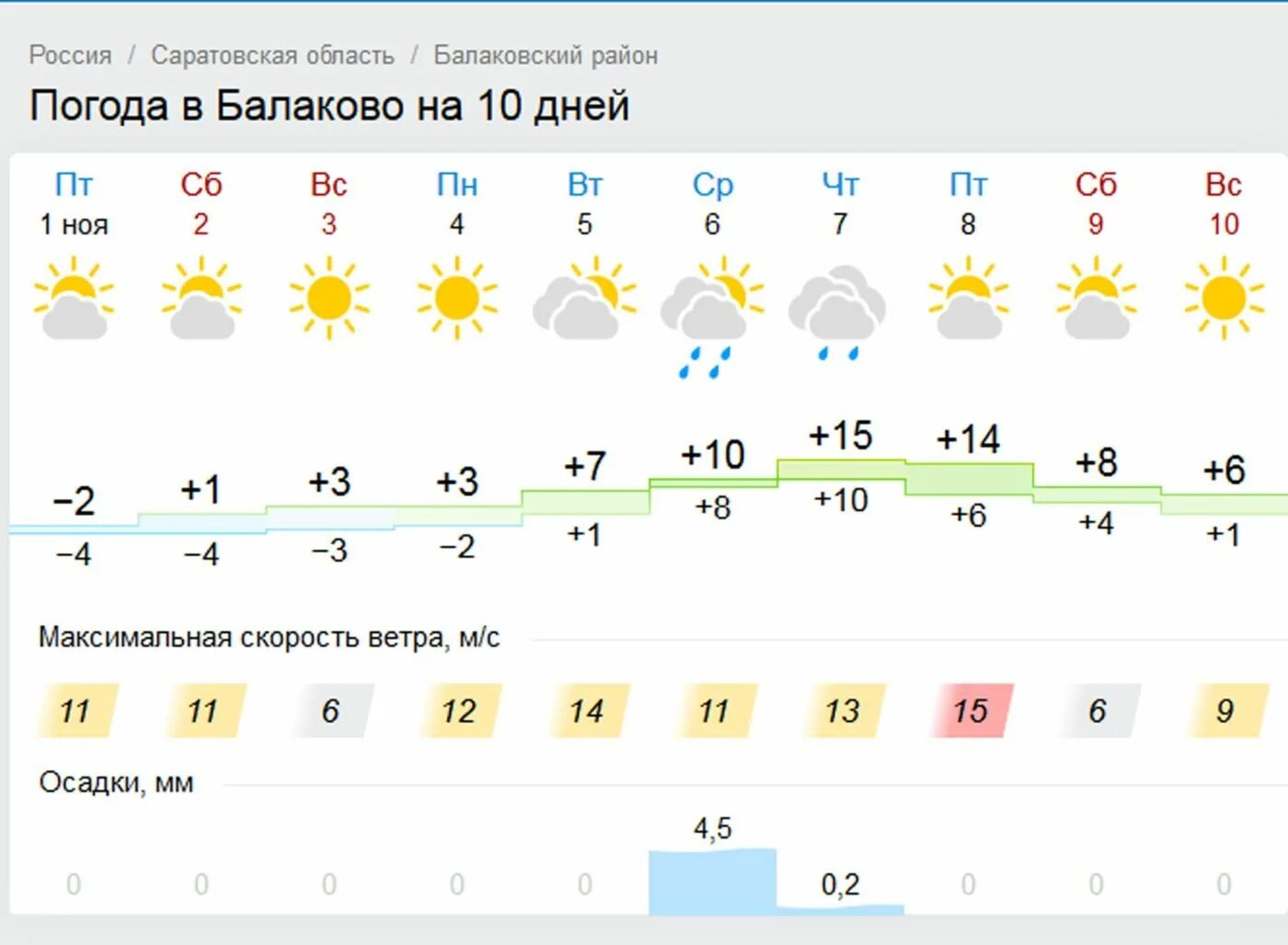 Прогноз погоды в суземке. Погода в Саратове. Погода в Балаково. Погода в Саратове на неделю. Погода в Саратове сегодня.