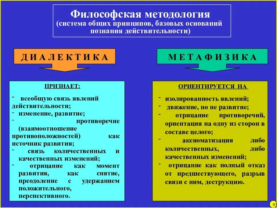 Философские методы: Диалектика и метафизика.. Философские методы диалектический и метафизический. Методология это в философии. Методы философского познания.