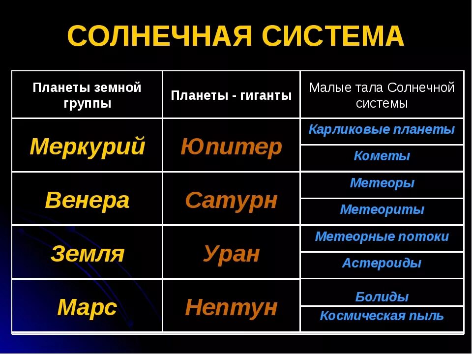 Планеты земной группы и планеты гиганты таблица. Классификация солнечной системы. Планеты гиганты группы таблица. Планеты земной группы и планеты гиганты таблица 5 класс.