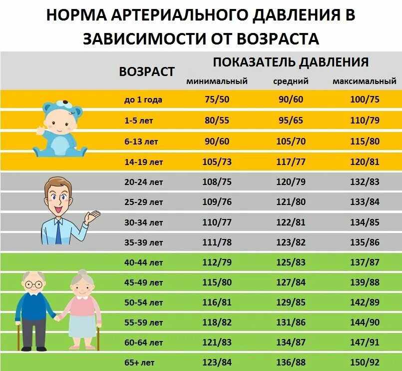 Какое нормальное давление у мужчин в 50. Давление человека норма по возрасту у мужчин 50 лет таблица. Давление у женщин норма таблица по возрастам у женщин. Давление человека норма по возрасту таблица у мужчин 70 лет норма. Норма ад по возрастам у женщин таблица взрослого.