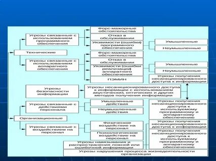 Формы проявления угроз