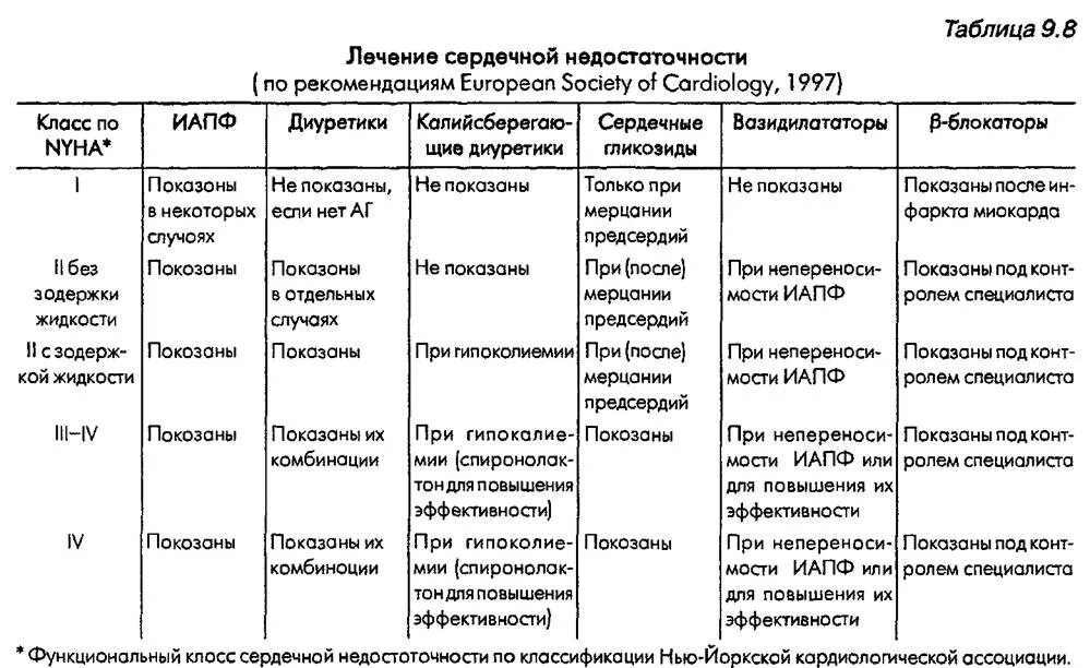 Как диагностировать сердечную недостаточность. Дифференциальный диагноз хронической сердечной недостаточности. дифференциальный диагноз хсн. диф диагностика хсн. острая сердечная недостаточность диф диагностика.