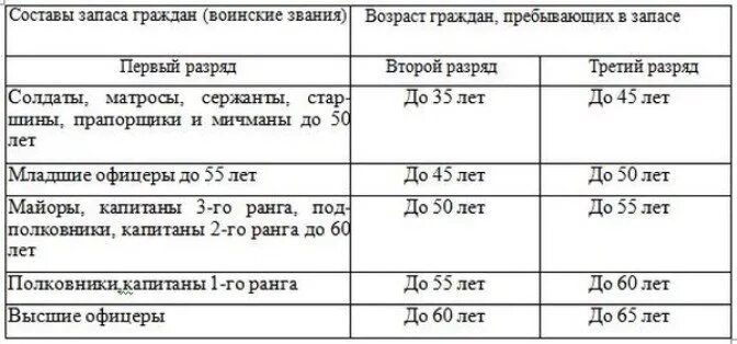 До скольки лет можно подать. Разряды учета граждан пребывающих в запасе по возрасту таблица. Возраст пребывающих в запасе. Таблица возраста призывного возраста. Возраст снятие с воинского учета по возрасту таблица.