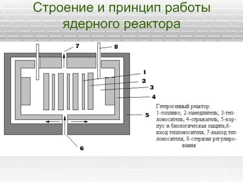 Принцип действия ядерного реактора схема. Строение ядерного реактора схема. Принцип работы ядерного реактора схема. Схема действия атомного реактора.