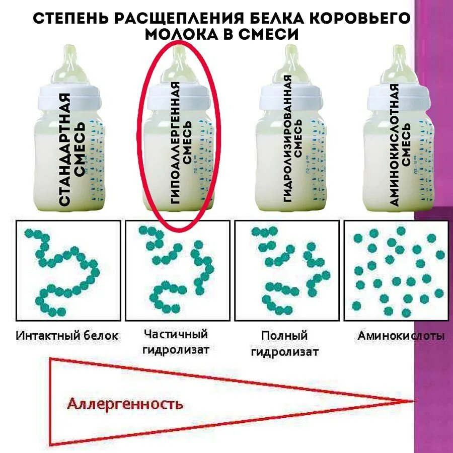 Непереносимость белка коровьего молока у детей. Аллергены коровьего молока. аллергия на белок коровьего молока у грудничка анализы. аллергия к белку коровьего молока у грудничка.