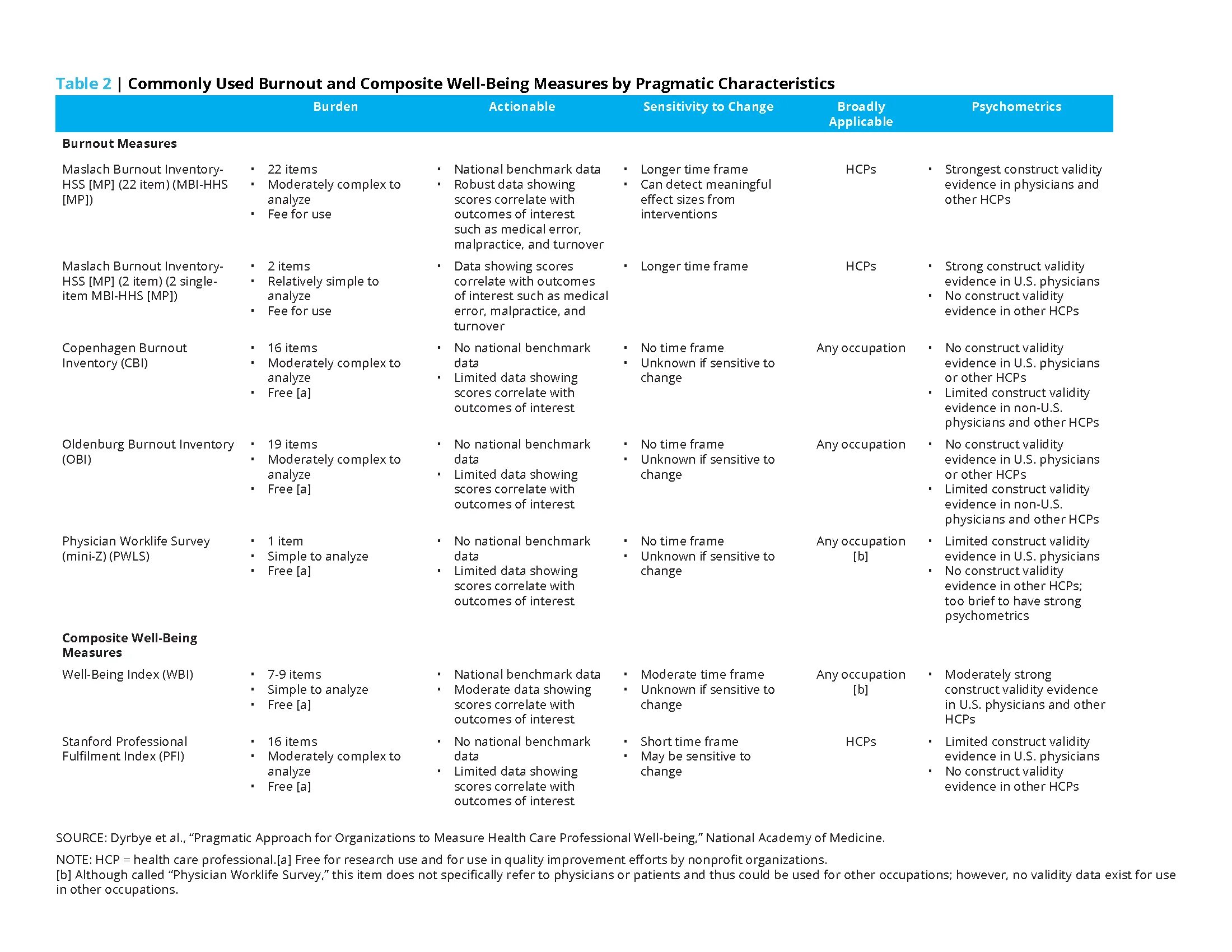 Health index. Pragmatic approach. Таблица коррелат. Mbi (Maslach Burnout Inventory) 11 вопросов. Oldenburg Burnout Inventory логотип.