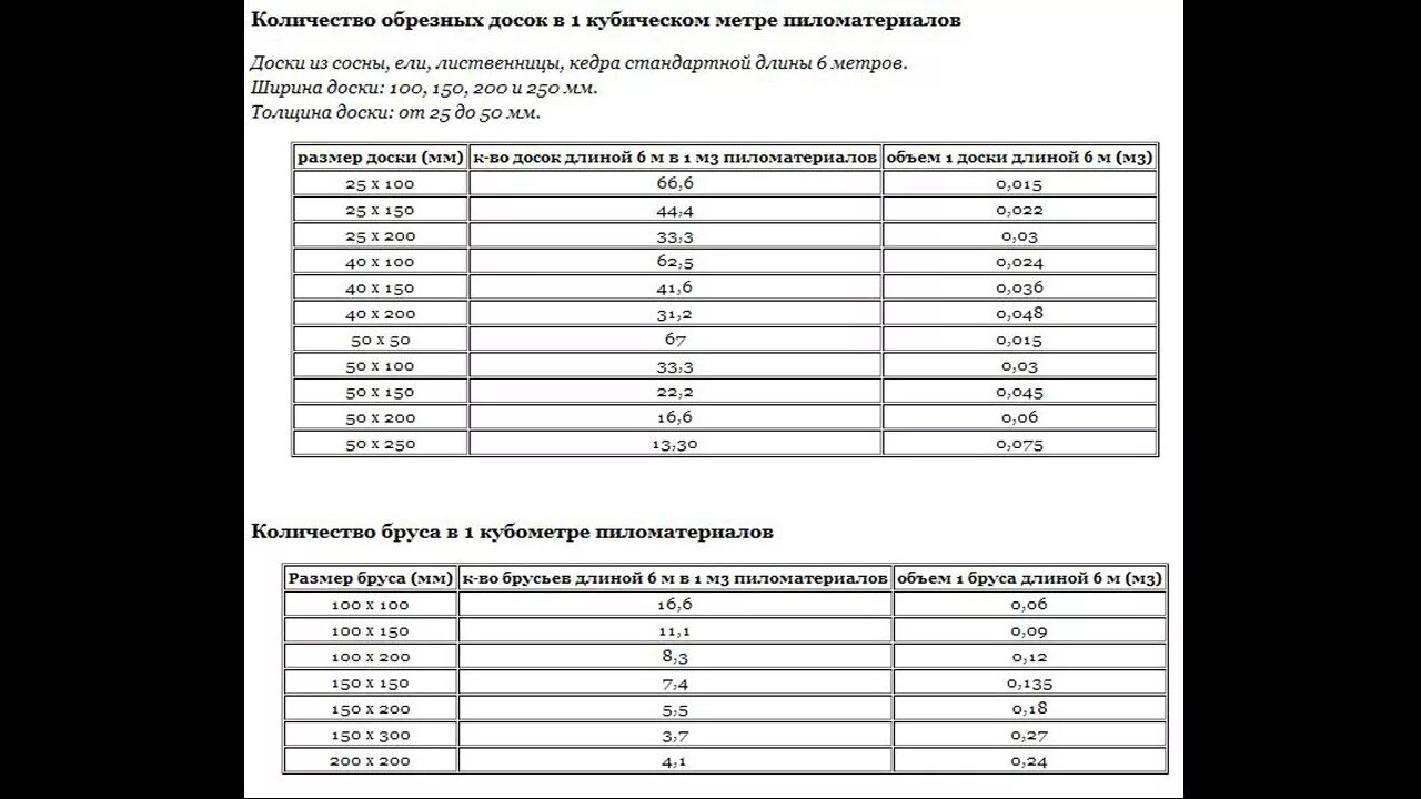 Бруски сколько штук в кубе. Таблица объема пиломатериала в Кубе 6 метра. Таблица объемов пиломатериала в кубометре. Доски в Кубе таблица обрезная 6 метров. Таблица обрезной доски в Кубе 6 метров.