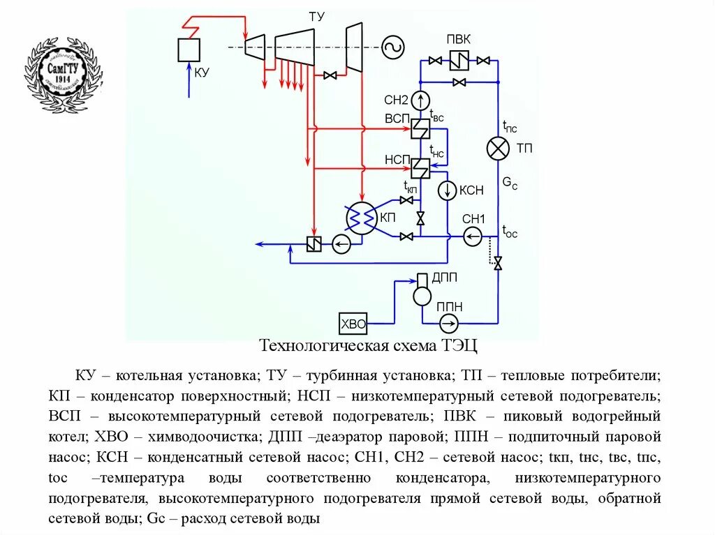 Принципиальная тепловая схема сетевой подогревательной установки. Принципиальная схема включения сетевой подогревательной установки. Схема сетевой подогревательной установки ТЭЦ. Подогреватели сетевой воды в схеме ТЭЦ. Качество сетевой воды