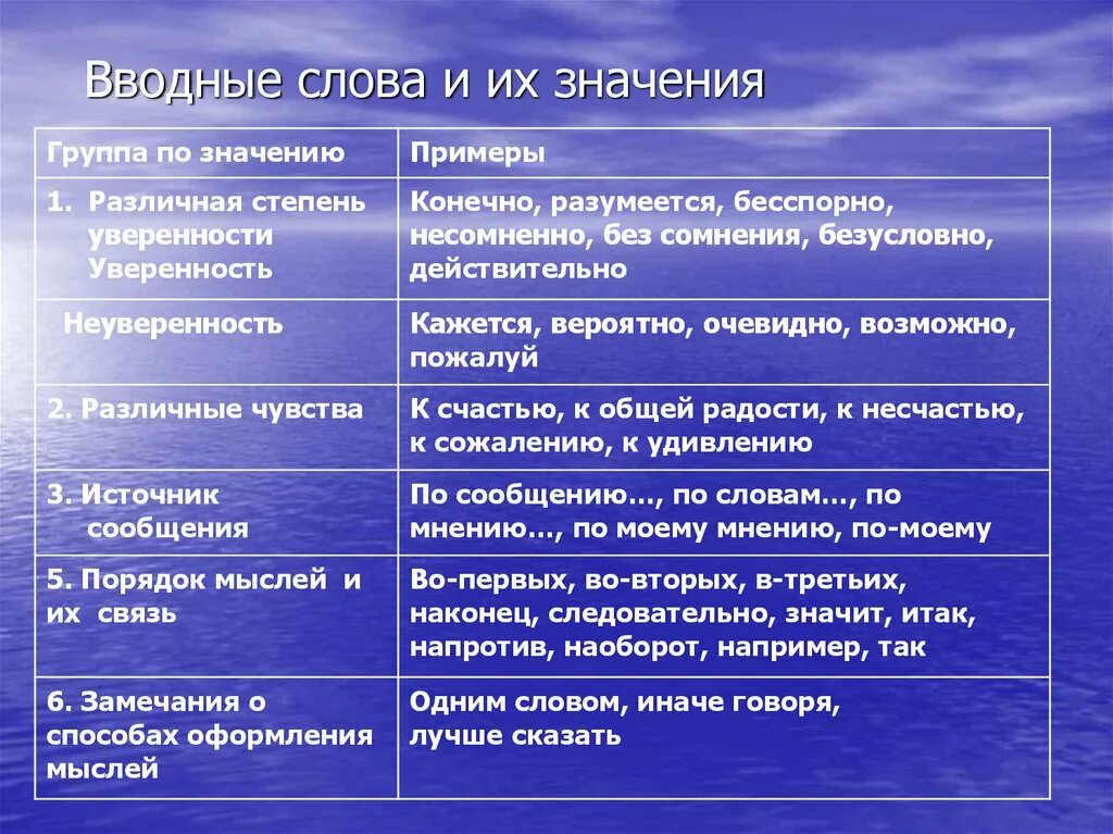 На удивление вводное. Классификация токсических веществ по токсичности. Вводные слова. Классификация химических веществ по их действию. Вводные слова примеры.