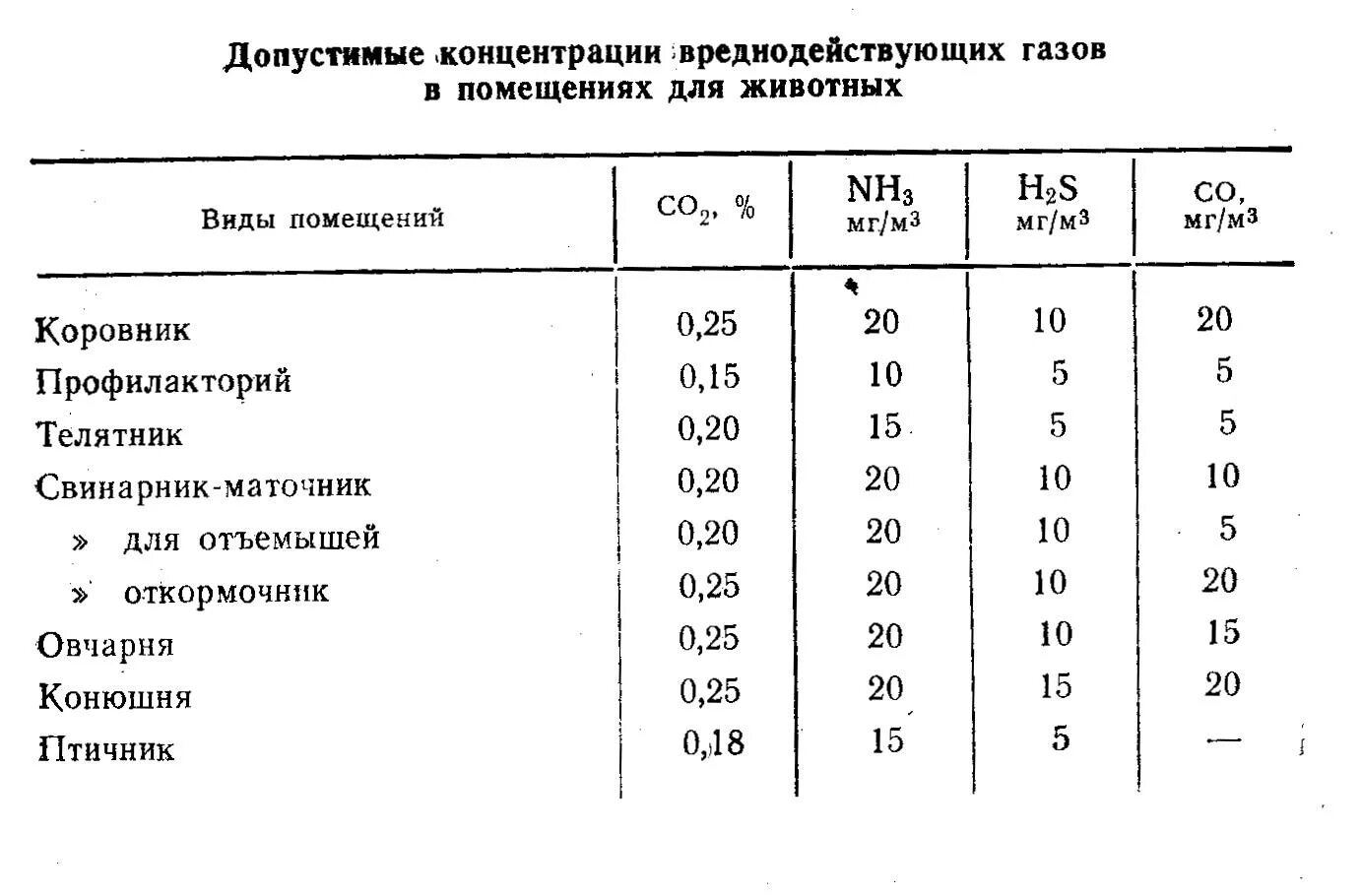 Содержание кислорода в газовоздушной смеси. Кислород допустимая концентрация. Допустимая концентрация углекислого газа в телятнике. Допустимая концентрация газов в помещении. Температурный режим выращивания телят в телятине профилактории.