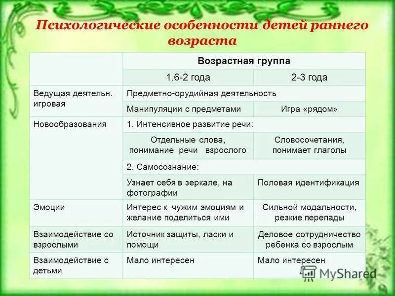 Психологическая характеристика детей раннего возраста. Ранний детский Возраст характеристика. Характеристика раннего возраста в психологии. Ранний Возраст особенности развития психология. Психологические особенности детей 3 лет