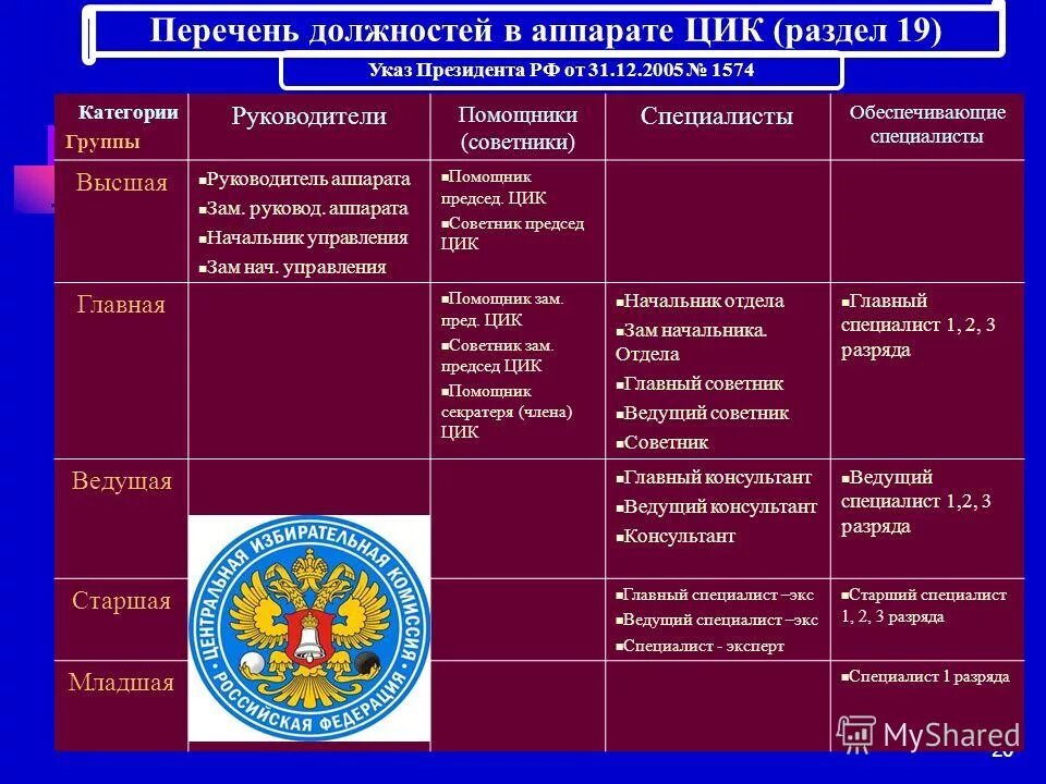 Старшая группа должностей. Должности государственной службы. Категории и группы госслужбы. Должности на госслужбе. Указ 1574 от 31.12 2005