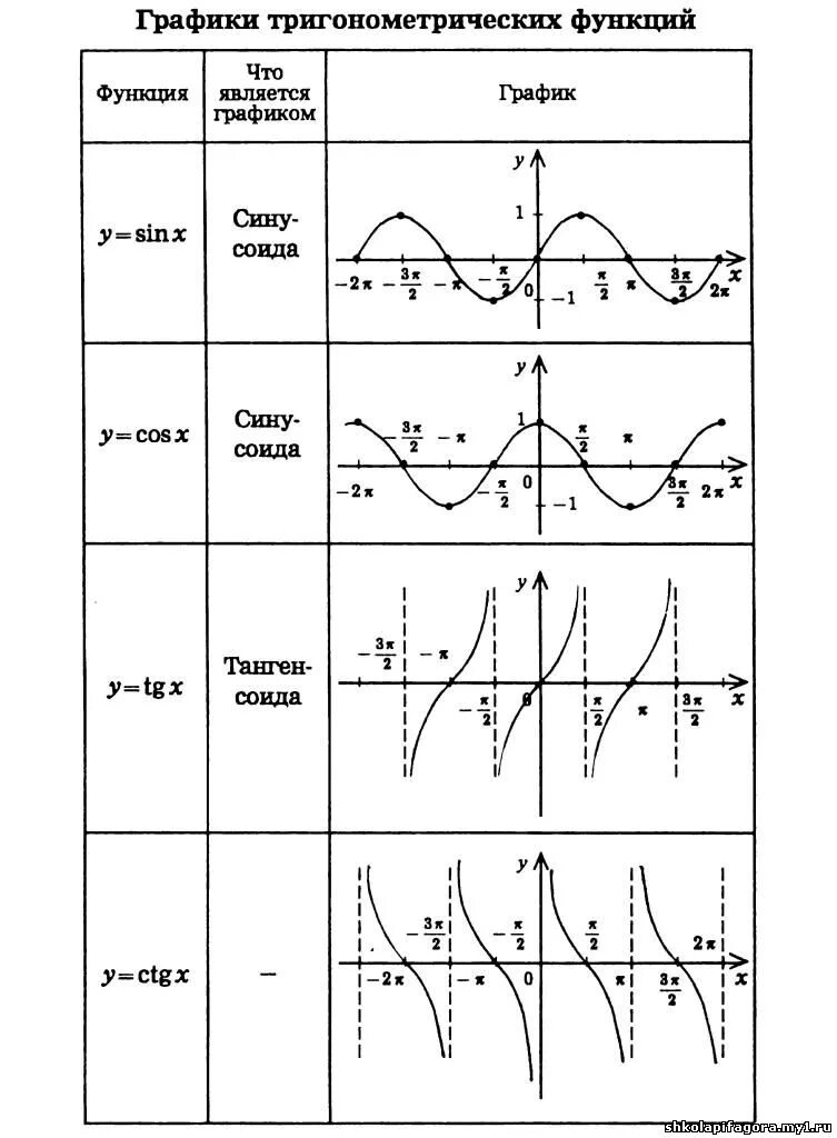 График тригонометрической функции. Графики триг функций. Основные тригонометрические функции графики. Графики тригонометрических функций и их формулы.
