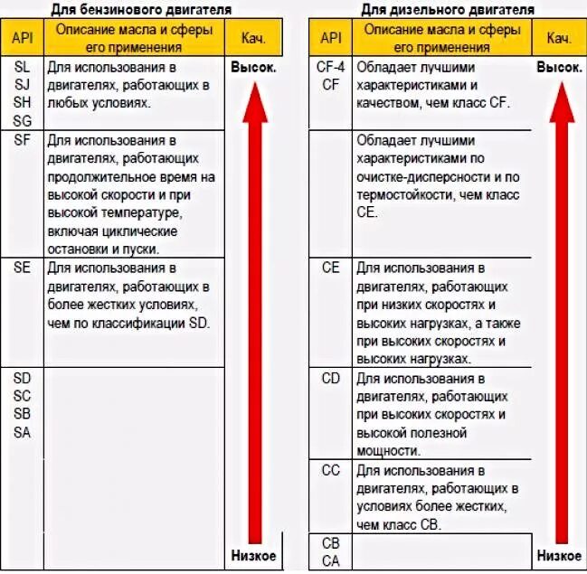 Что означает api моторное масло. Маркировка моторного масла для дизельных двигателей. Маркировка масел для бензиновых двигателей. Обозначение моторного масла расшифровка. Расшифровка обозначения автомобильного моторного масла.