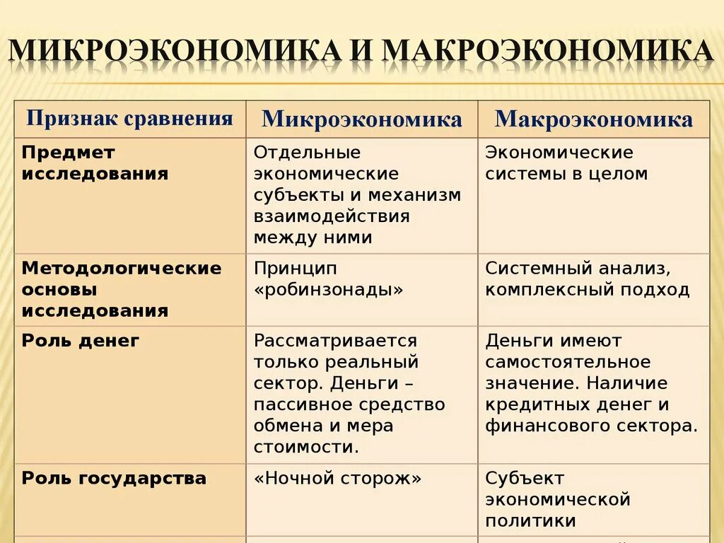 Сравнение микро. Макроэкономика и Микроэкономика. Ммкркоэкономика и микро. Предмет микроэкономики и макроэкономики. Объекты макро и микроэкономики.