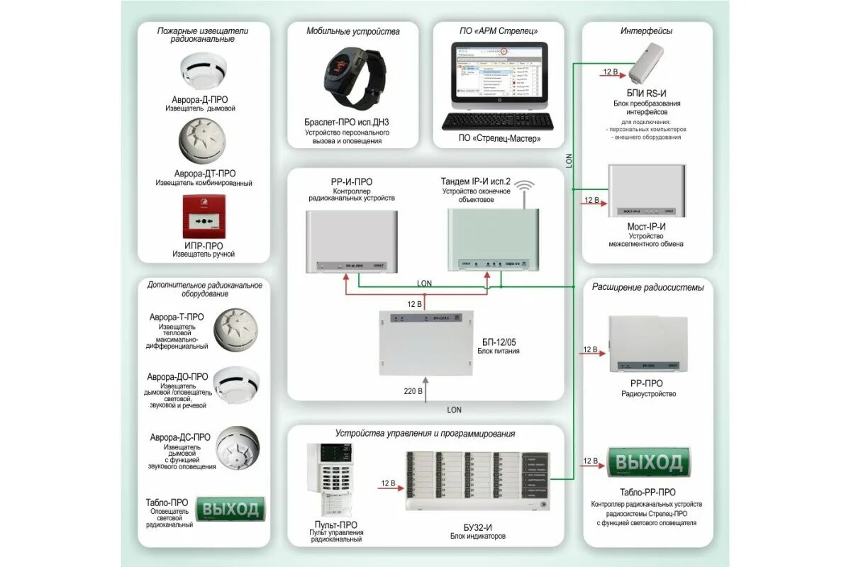 Аргус спектр система пожарной сигнализации. Радиоканальная пожарная сигнализация Стрелец. Схема подключения пожарной сигнализации Стрелец. Пожарная сигнализация Аргус спектр радиоканальная. Опс цена
