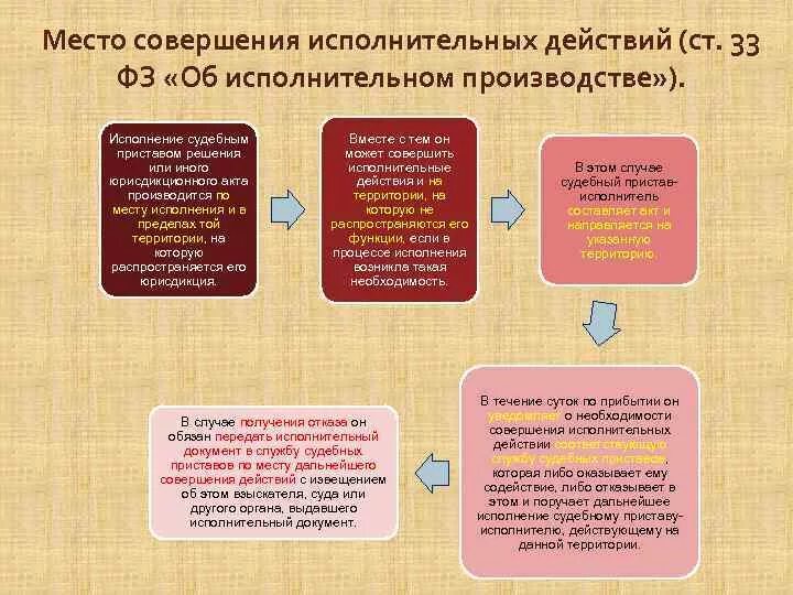 Статья 14 фз об исполнительном. Место совершения исполнительных действий. Ст 33 ФЗ 229 об исполнительном производстве. Место совершения исполнительного производства. Ст 229 ФЗ об исполнительном производстве.