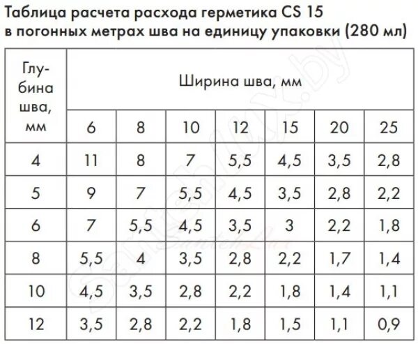 Герметик силиконовый расход. Расход герметика на 1 м.п. Расход герметика силиконового на 1 м. Норма расхода герметика силиконового на 1 м шва. Герметик силиконовый расход на 1 м шва.