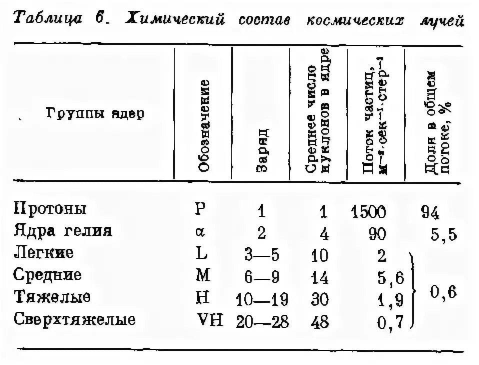 Хим состав космического излучения. Состав космических лучей. Космические лучи химический состав. Состав галактических космических лучей. Химический состав излучений