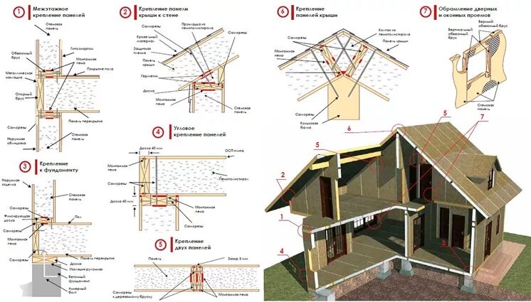 Сип дом инструкция. Схема крепления СИП панелей. Сиб панели схема сборки. Узлы крепления СИП панелей. СЛТ панели узлы крепления.