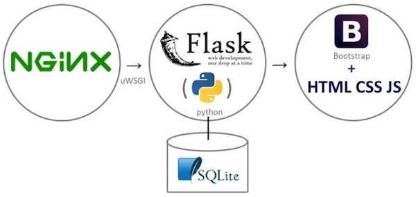 Разработка веб приложений flask. Flask css. схема работы flask. flask разработчик. html css python.