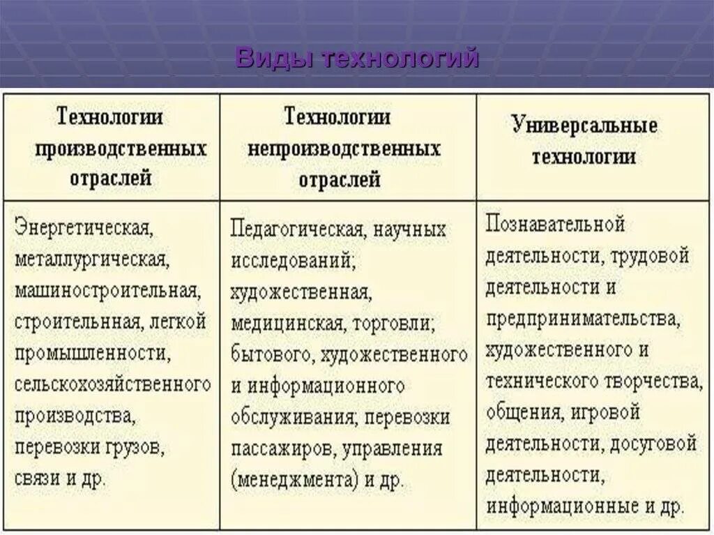 Распределите виды работ по группам. Виды технологий. перечислить виды технологий. виды промышленных технологий. таблица типы технологий.