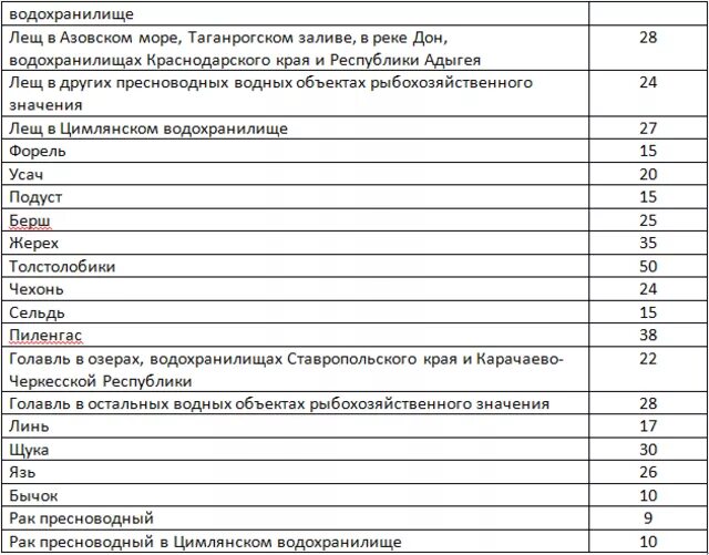 Таблица нормы вылова рыбы. Разрешённые Размеры рыбы для отлова. Размер рыб Азово Черноморского бассейна. Разрешённый размер вылавливаемой рыбы. Перечне водных объектов рыбохозяйственного значения