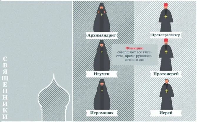 В православной церкви титулование монаха иеромонаха иерея