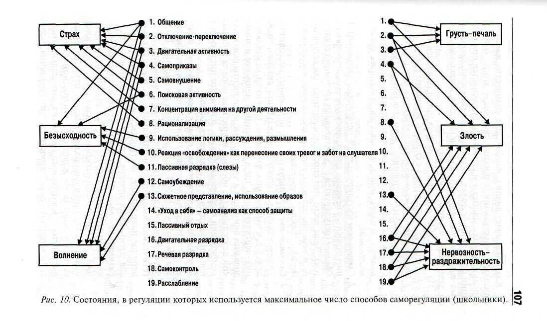 Уровни психической саморегуляции. Методы регуляции и саморегуляции психического состояния.. Саморегуляция схема. Методам психологической саморегуляции.. Схема методов саморегуляции.