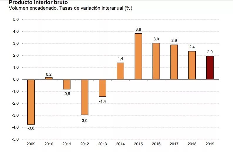 Структура ВВП Испании 2020. Структура экономики Испании 2021. Структура экономики Испании 2020. Экономика Испании ВВП.