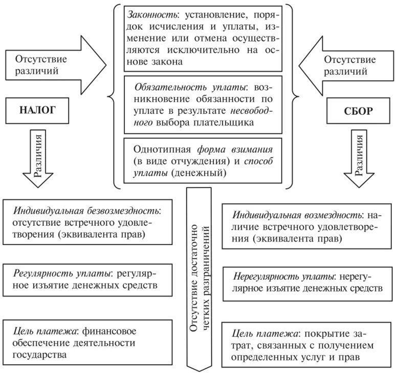 Налог и сбор отличия. Отличие налога от сбора таблица. Отличие налогов и сборов. Отличие налогов от сборов таблица.