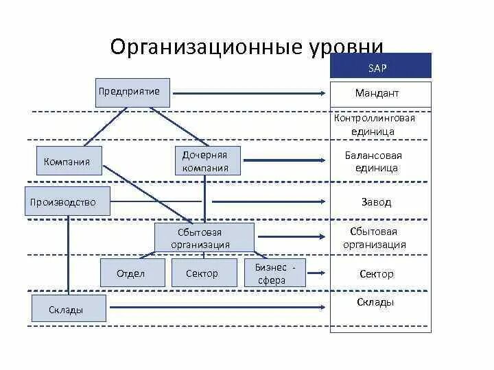 Организационные уровни компании