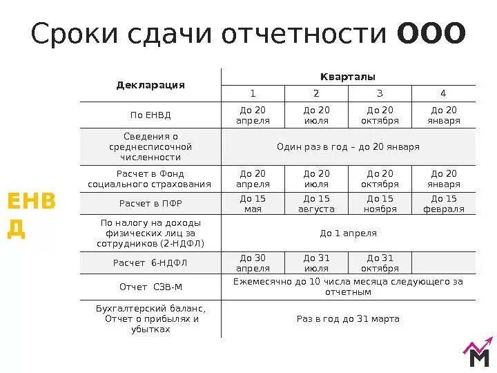 Сроки сдачи отчетности. Сроки налоговой отчетности. Отчетность ООО на УСН. Отчеты по ИП.