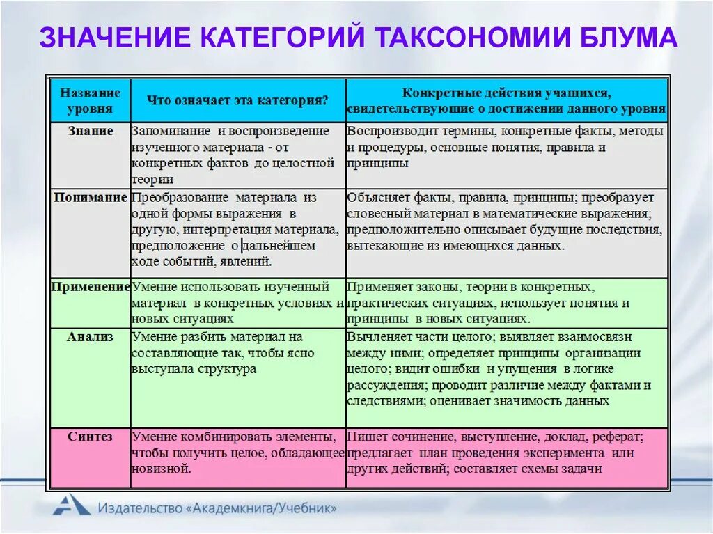 Категория значимости. Таксономия Блума таблица пирамида. Учебные цели по Блуму. Таксономия Блума. Классификация вопросов по Блуму.