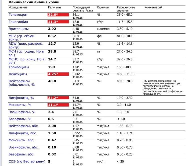 Клинический анализ крови референсные значения. Показатель аллергии в анализе крови у ребенка. Общий анализ крови расшифровка гематокрит. Клинический анализ крови при аллергии показатели.