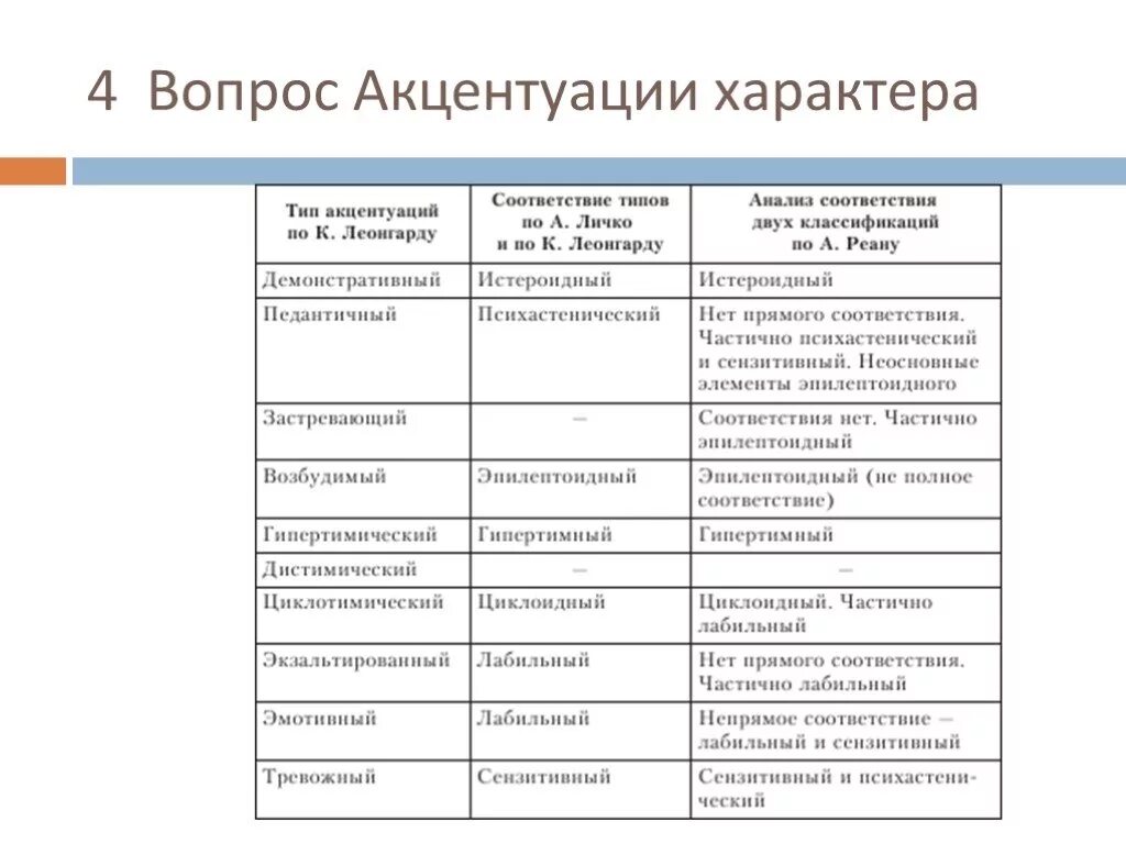 Развитие акцентуаций характера. Акцентуация характера Личко и Леонгарда таблица. Типы акцентуации характера по Леонгарду и Личко. Типы акцентуации по Леонгарду. Таблица акцентуации характера по к.Леонгарду.