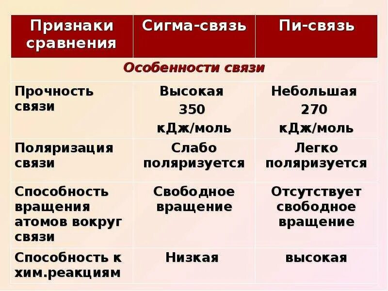 Тип связи сигма пи. Особенности пи связи. прочность пи связи. сравнение пи и сигма связи. прочность пи и сигма связи.