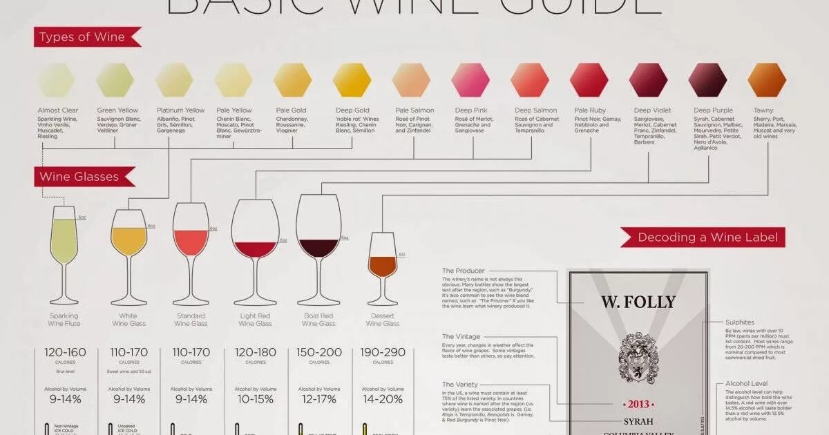Классификация белых вин. Сорта белого вина. Инфографика вина. Как выбрать вино инфографика.