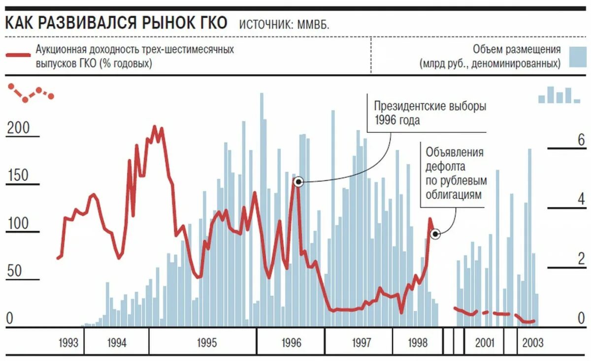 Финансовый кризис дефолт рф. Рынок ГКО 1998. Пирамида ГКО 1998. ГКО государственные краткосрочные облигации. Экономический кризис 1998 года в России.