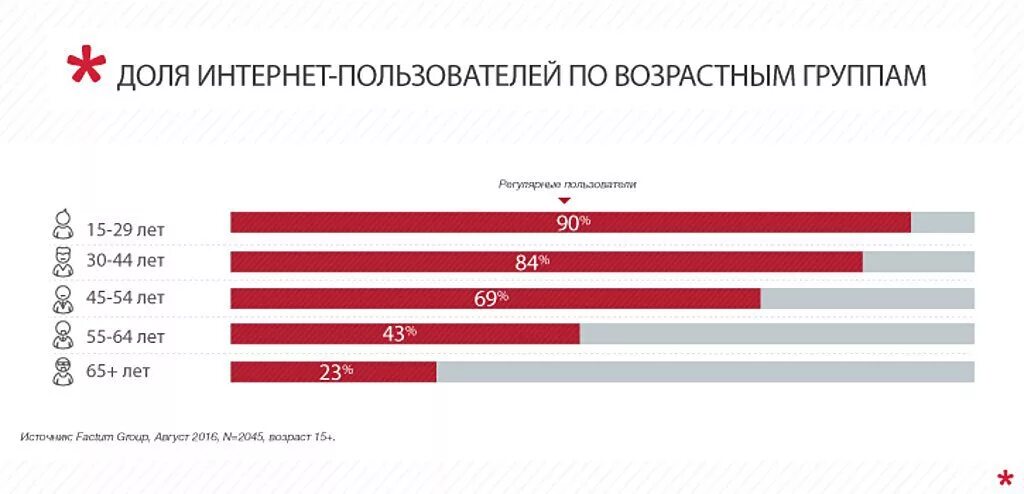 Среднего уровня пользователя. Уровень дохода. категории пользователей интернет. уровень дохода выше среднего. уровень дохода ниже среднего.