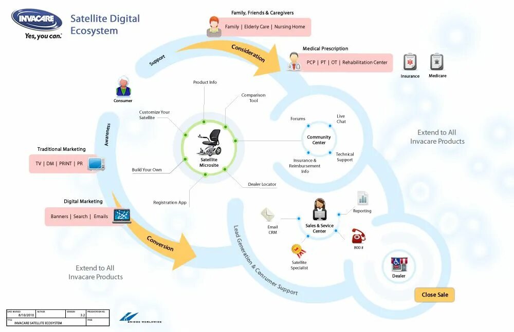 Digital ecosystem. Цифровая экосистема. Архитектура цифровой экосистемы. Экосистема цифровой трансформации. Цифровая экосистема Google.