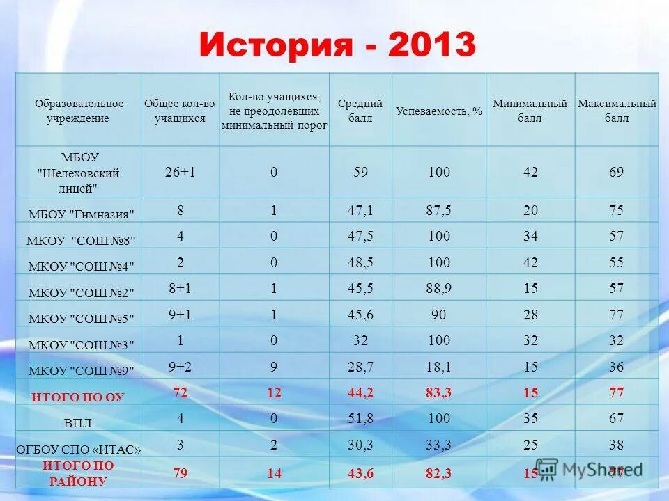 Баллы огэ по русскому. Баллы по профильной математике. Баллы математик апролфиь. Огэ предметы по степени сложности. Максимальный балл профильного уровня дэ.