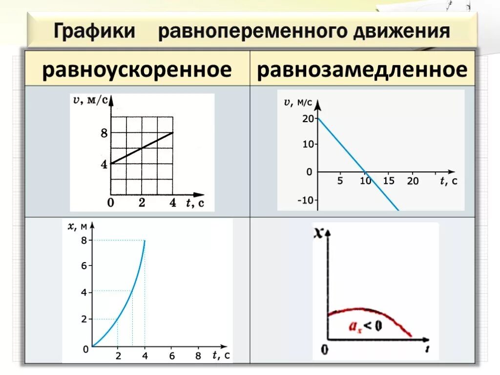 Чем отличается равномерное. Графики равномерного и равноускоренного движения. Равномерное равноускоренное равнозамедленное движение графики. Равнозамедленное прямолинейное движение график. График равнозамедленного движения физика.