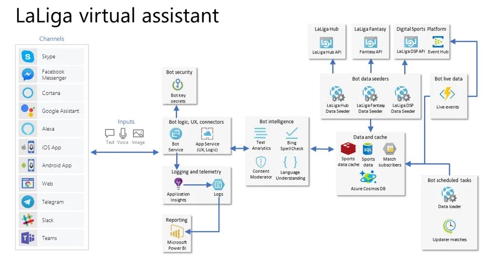 Какие есть виртуальные помощники. Архитектура виртуального помощника. Microsoft Azure bot services. Виртуальные помощники список сайтов. Ai список.