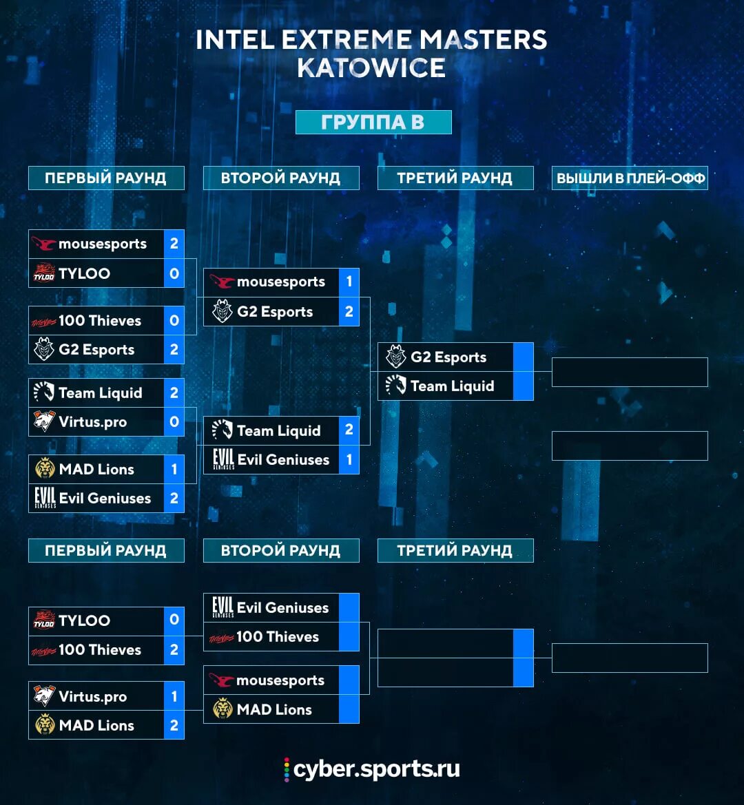 Сетка МАЖОРА 2020 КС го. Сетка 1/8 IEM 2020. IEM Katowice сетка. Расписание матчей КС го. Расписание матчей мажор 2024 кс2