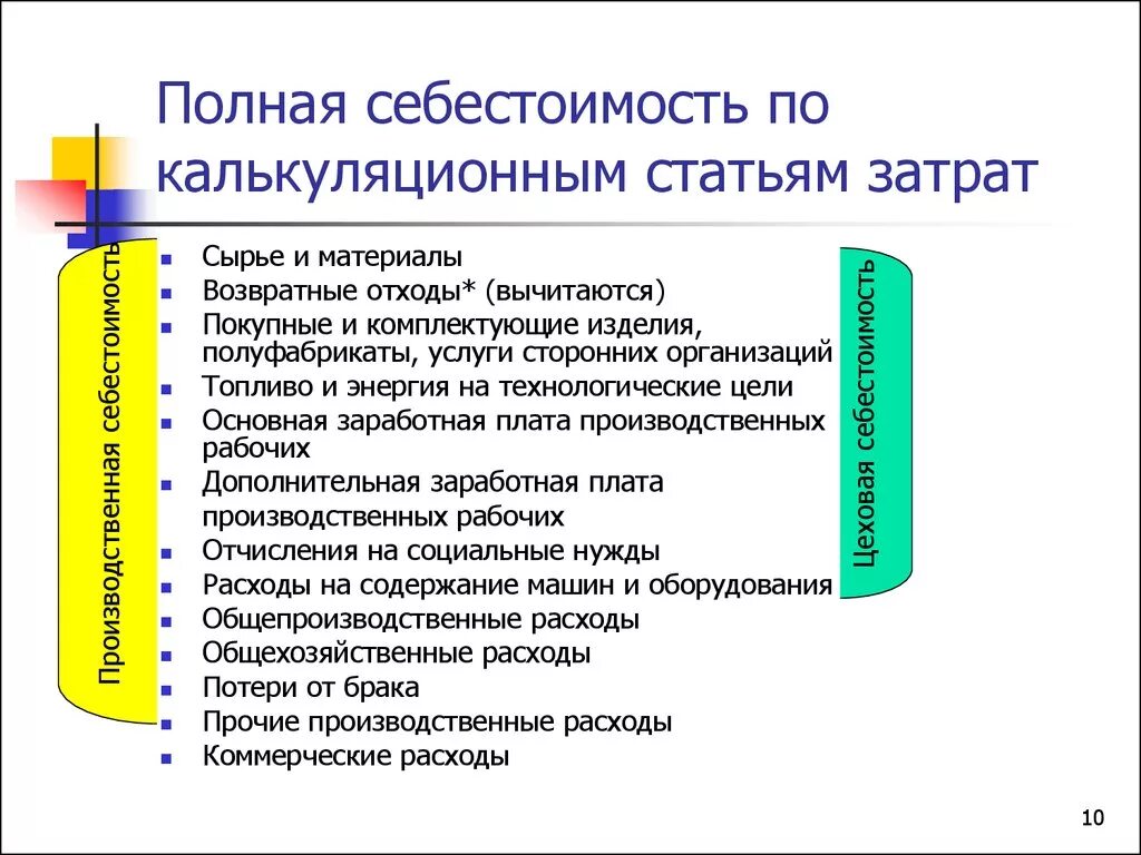 Цеховая производственная полная. Полная себестоимость. Производственная и полная себестоимость продукции. Производственная и полная себестоимость. Статьи расходов себестоимости.