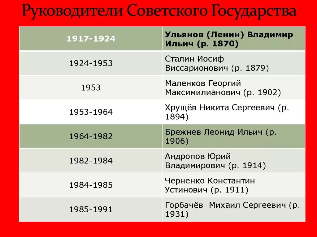 Правители СССР 1917-1991. Даты правления руководителей СССР. Периоды руководства СССР. Правители СССР таблица. Расположите руководителей ссср в хронологическом порядке