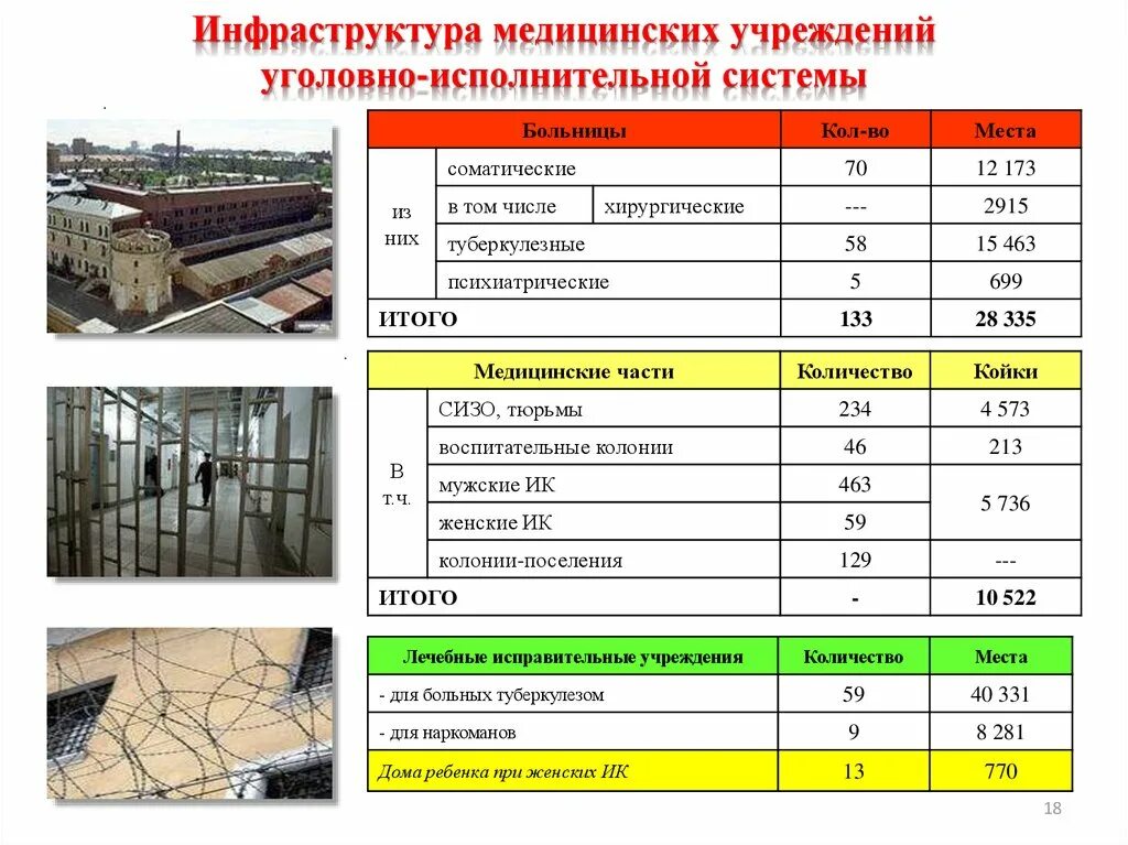 Лечебные учреждения в уголовно-исполнительной системе. Статистика УИС. Численность сотрудников ФСИН. Виды лечебных учреждений УИС. Количество лечебных учреждений