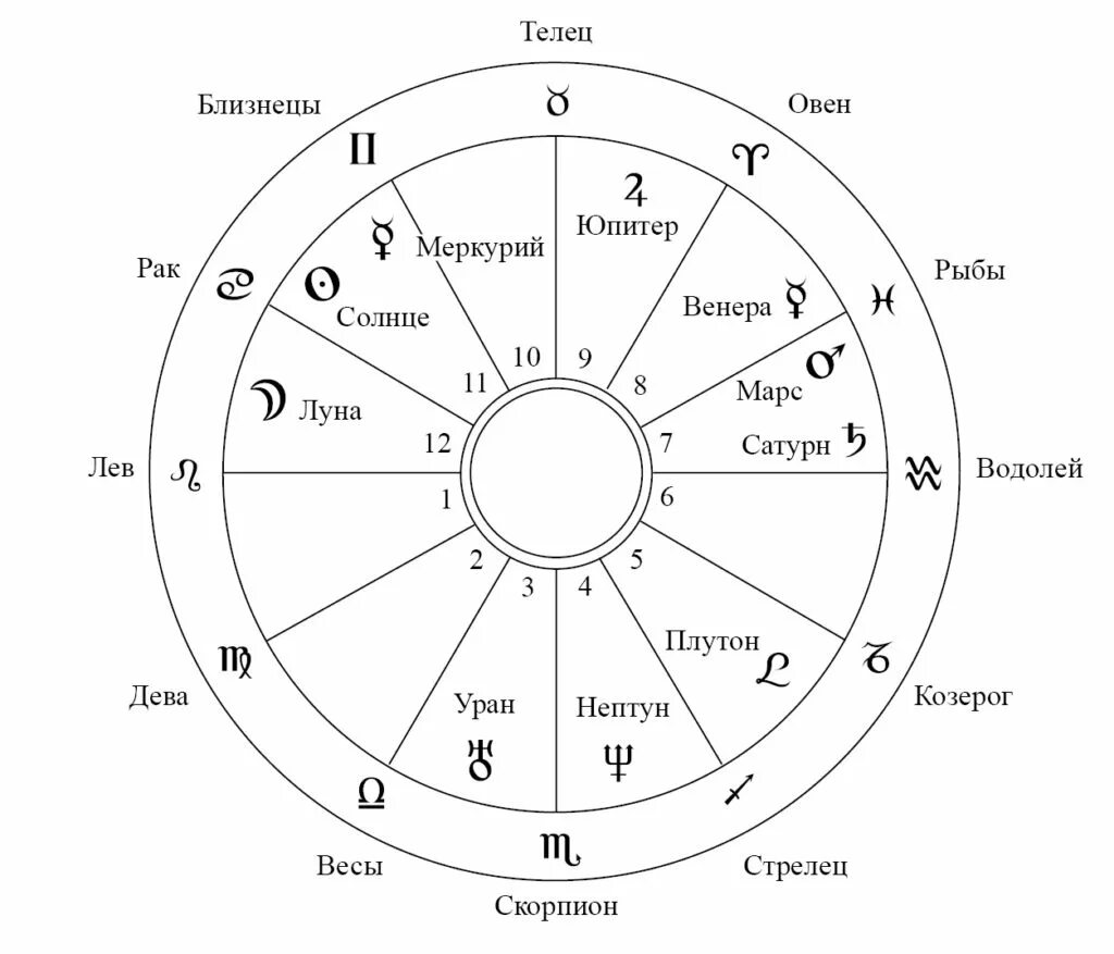 Знаки зодиака обозначение в астрологии. Обозначения в астрологии в натальной карте. Обозначение знаков планет в астрологии. Обозначение знаков зодиака в натальной карте. Овен в какой луне